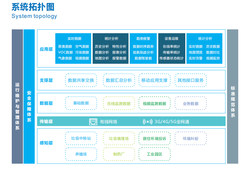 廠家提供惡臭污染指數監測軟件平臺技術方案