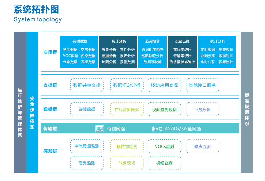 揚塵系統監測平臺助力打贏藍天保衛戰