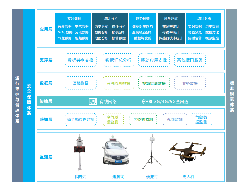 微型空氣質量監測平臺