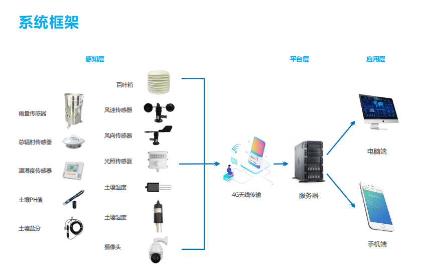 智慧農業數據管理云平臺在線監控多種農業植物生長環境