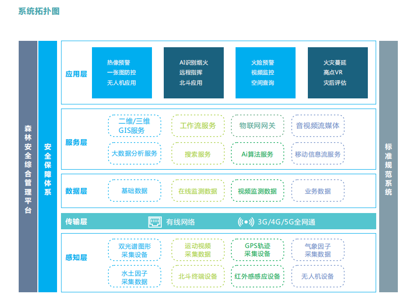 森林防火監(jiān)控預(yù)警平臺防患未然守護生態(tài)安全