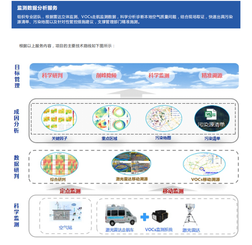 走航式環境監測服務技術方案