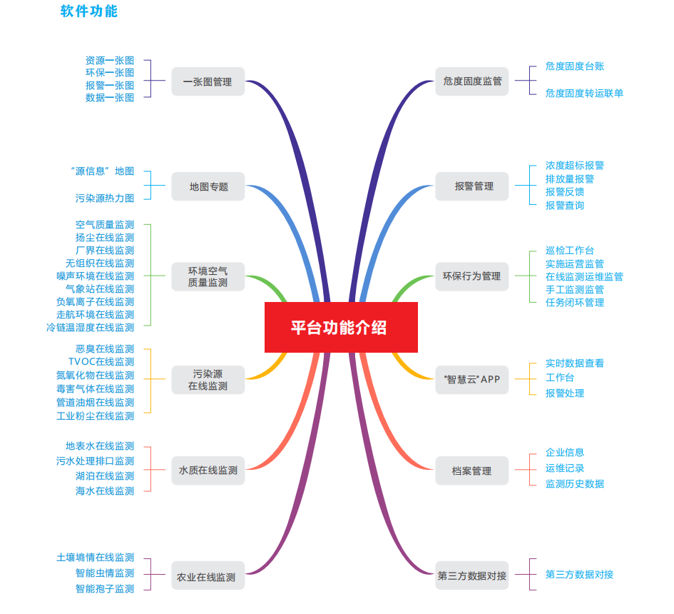 環保信息化智管平臺已在國內多個省市廣泛應用