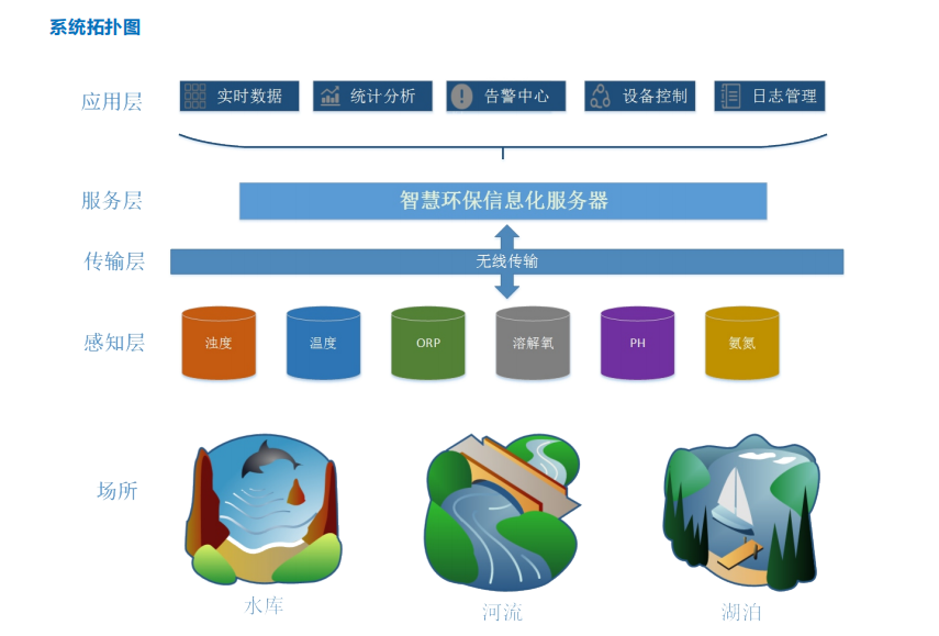 智慧水質監管平臺支持HJ212協議，各類水污染綜合監管