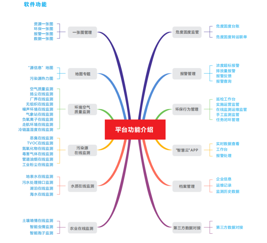 智慧環保平臺，讓數據資源“活”起來