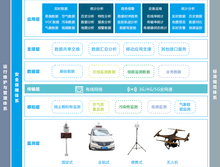 奧斯恩微型環境空氣質量監測云平臺、實時數據分析報表、提供服務方案