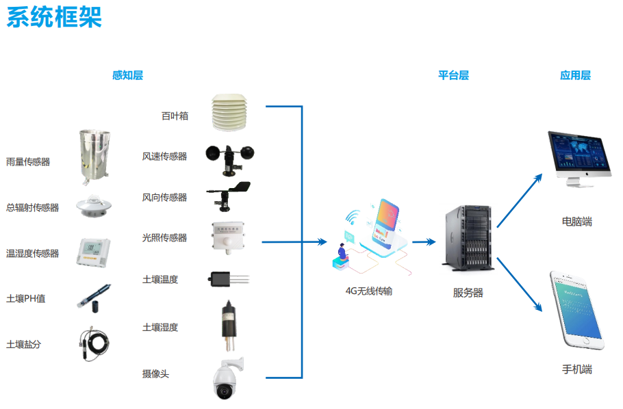 奧斯恩智慧農業實時管控氣象環境監測云平臺、助力農業治理服務方案