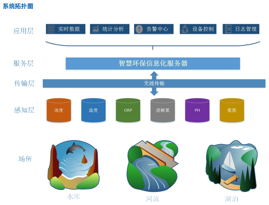 奧斯恩智慧水質(zhì)環(huán)境監(jiān)測(cè)云平臺(tái)、助力水產(chǎn)養(yǎng)殖環(huán)境治理、提供技術(shù)方案