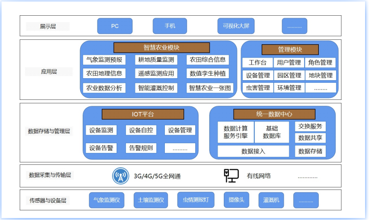 奧斯恩農(nóng)業(yè)監(jiān)管云平臺(tái)、智慧農(nóng)業(yè)物聯(lián)網(wǎng)云平臺(tái)助力推動(dòng)高標(biāo)準(zhǔn)農(nóng)田建設(shè)一站式全托管服務(wù)應(yīng)用解決方案