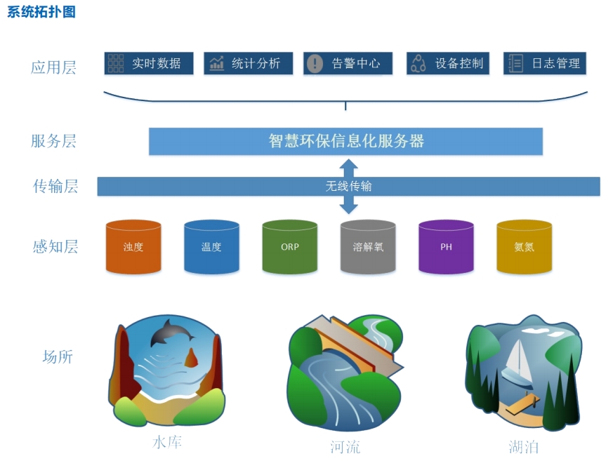 智慧水質(zhì)監(jiān)管平臺(tái)、智能監(jiān)控區(qū)域水域變化狀況、多場(chǎng)景應(yīng)用方案