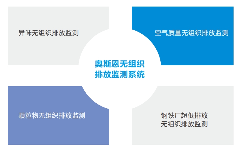 廠區(qū)無組織排放監(jiān)管治理一體化管理系統(tǒng)、智能化治理應(yīng)用方案
