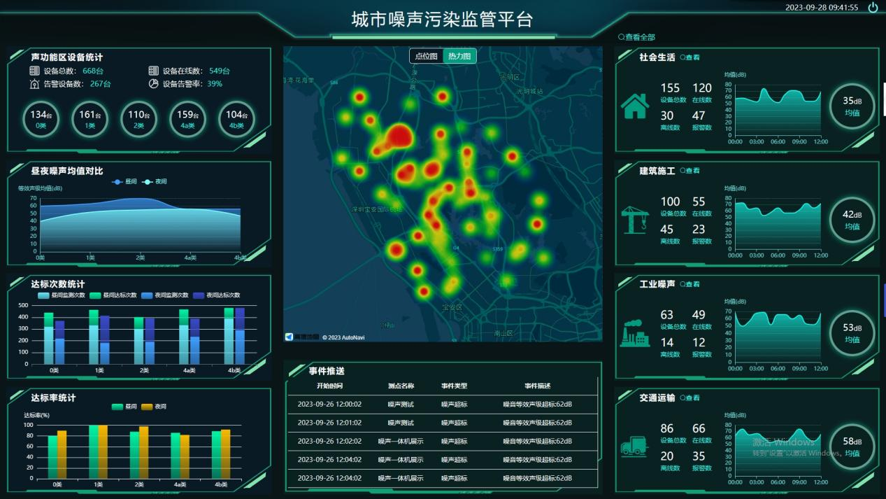 噪聲環境監管分析平臺 預警噪聲超標排放行為，智能分析噪聲源特征