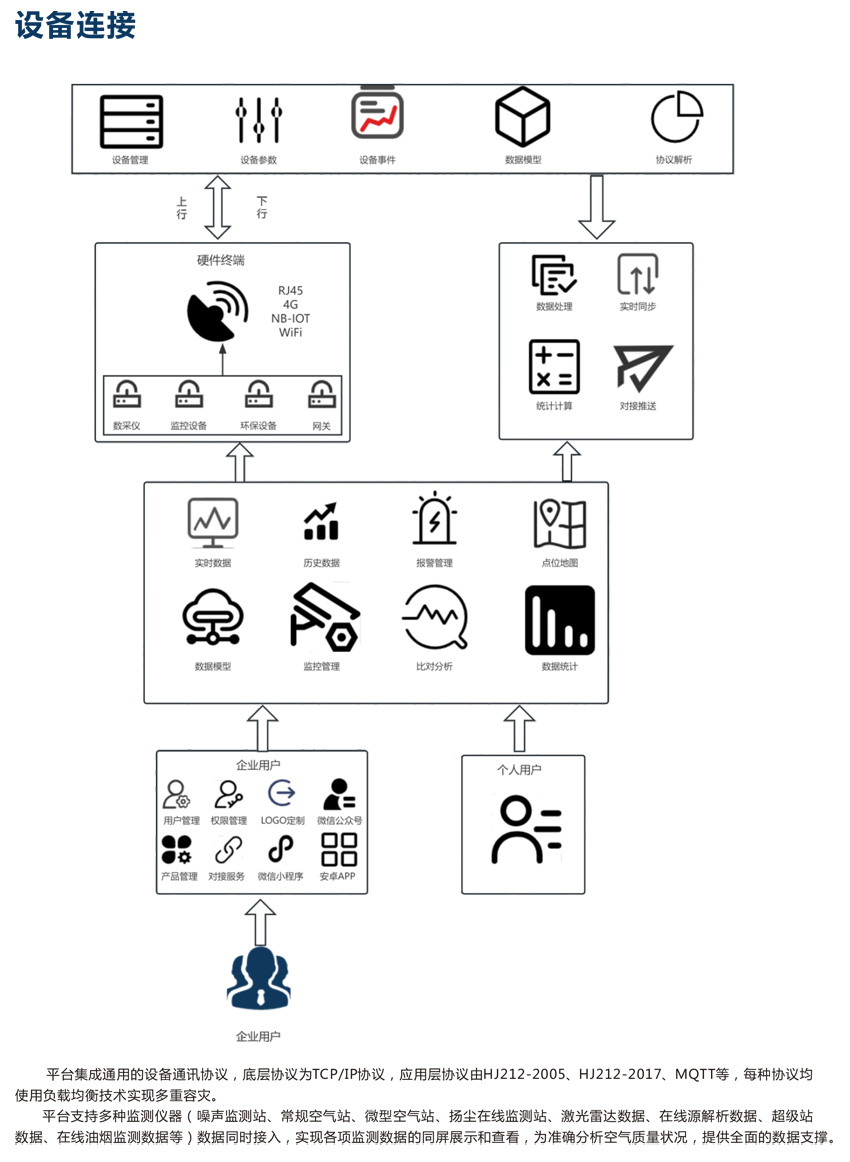 奧斯恩工業(yè)物聯(lián)網(wǎng)IOT云平臺(tái) 網(wǎng)格化全面覆蓋，實(shí)現(xiàn)污染溯源，趨勢(shì)預(yù)測(cè)