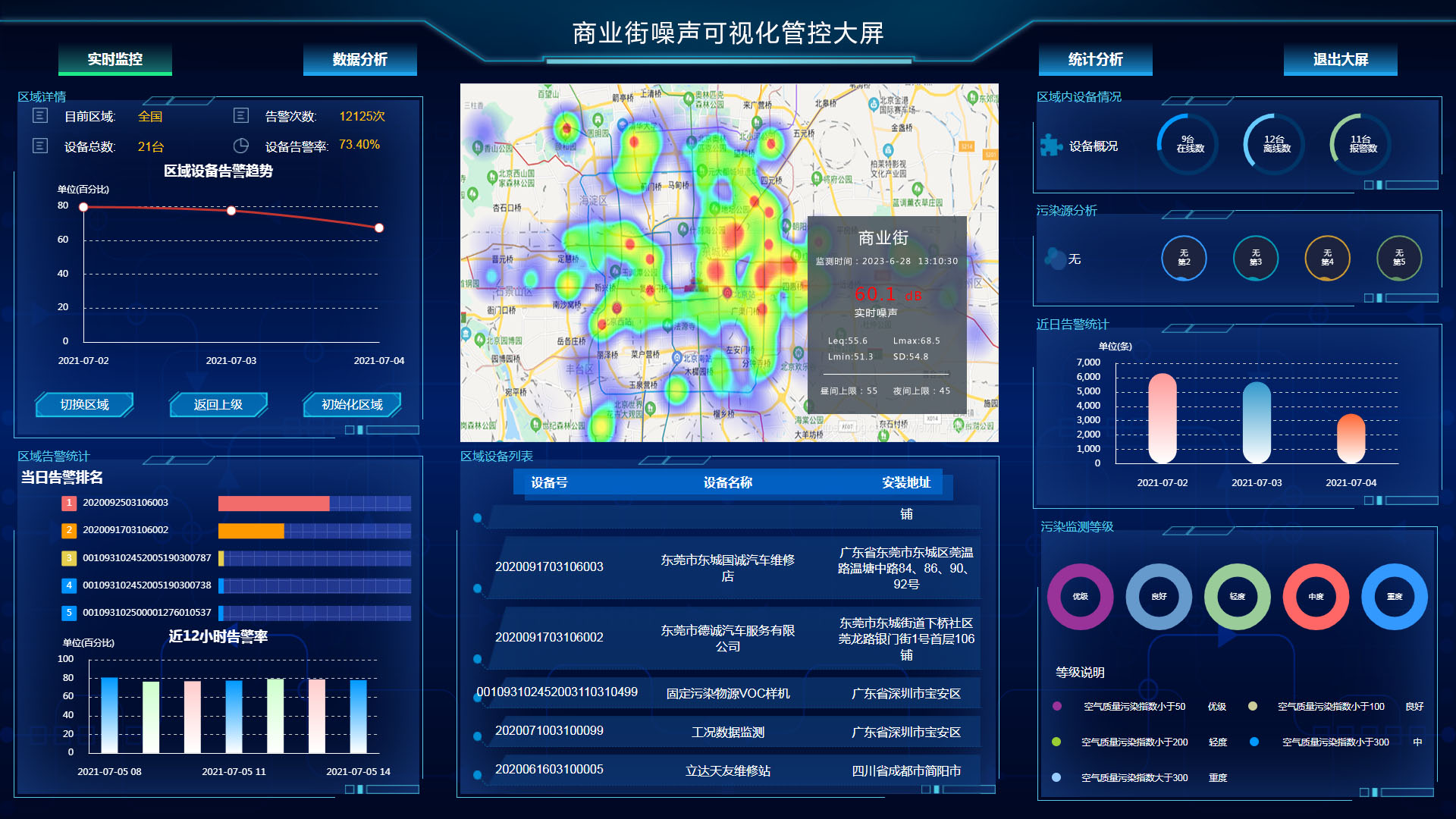噪聲可視化管控平臺全局監控商業街噪聲污染狀況