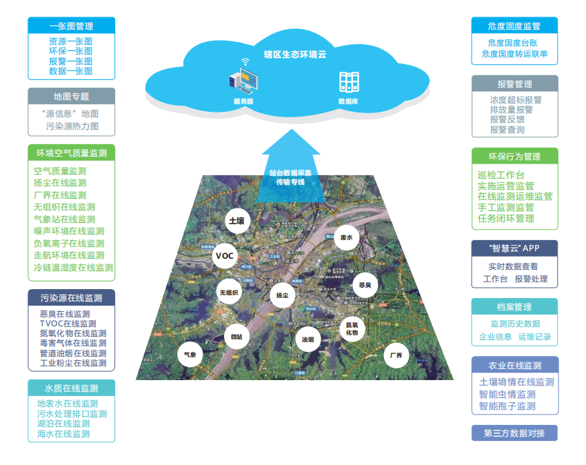 智慧城市環境空氣質量大數據智能監管云平臺